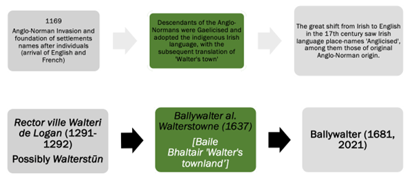 The emergence of the contemporary form of the parish and townland name of Ballywalter, Co. Down